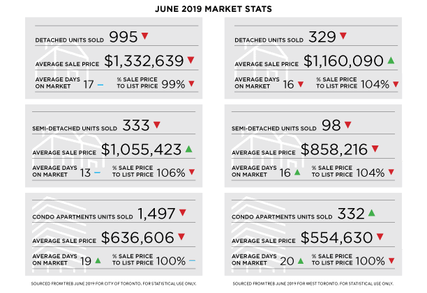 June 2019 - Real Estate Market Statistics