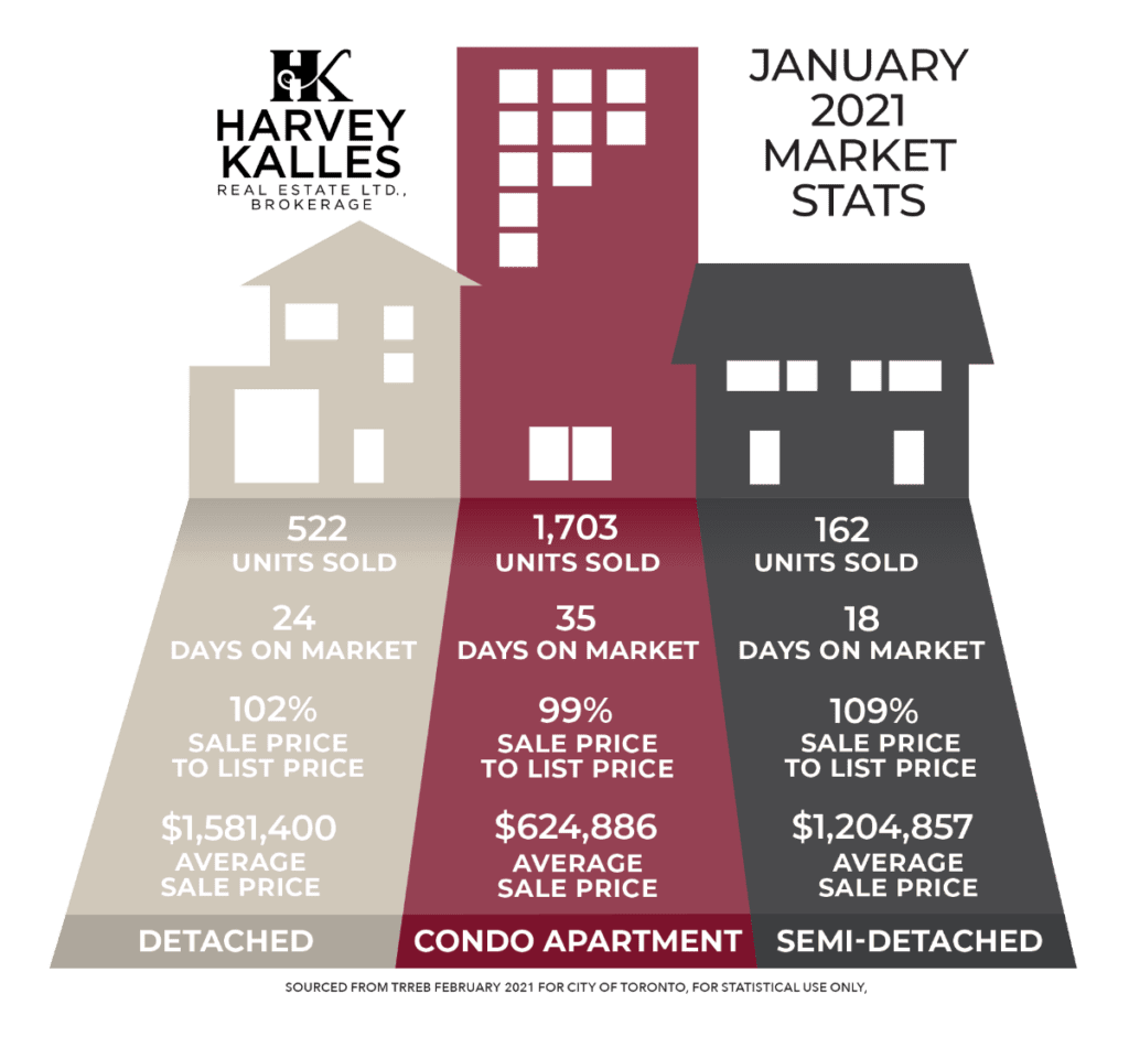 Real Estate Market Commentary – February 2021