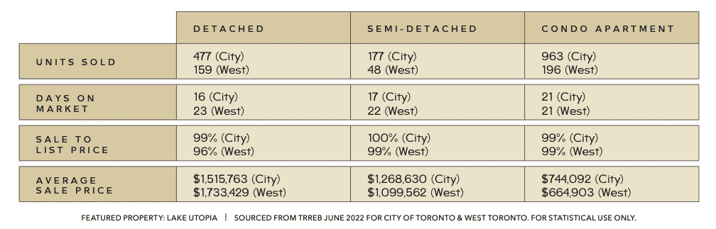 Toronto Real Estate Market Stats August 2022